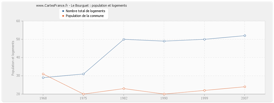 Le Bourguet : population et logements